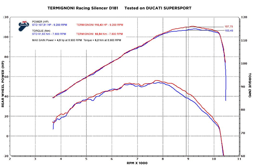 TERMIGNONI D18109440ITC Ducati Supersport 939 (17/20) Slip-on Exhaust (racing) – Accessories in Desmoheart – an Motorcycle Aftermarket Parts & Accessories Online Shop