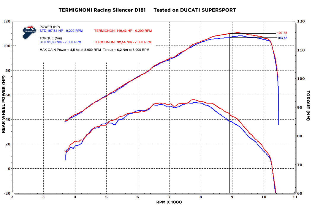 TERMIGNONI D21409440ITC Ducati Supersport 950 (2021+) Slip-on Exhaust (racing) – Accessories in Desmoheart – an Motorcycle Aftermarket Parts & Accessories Online Shop