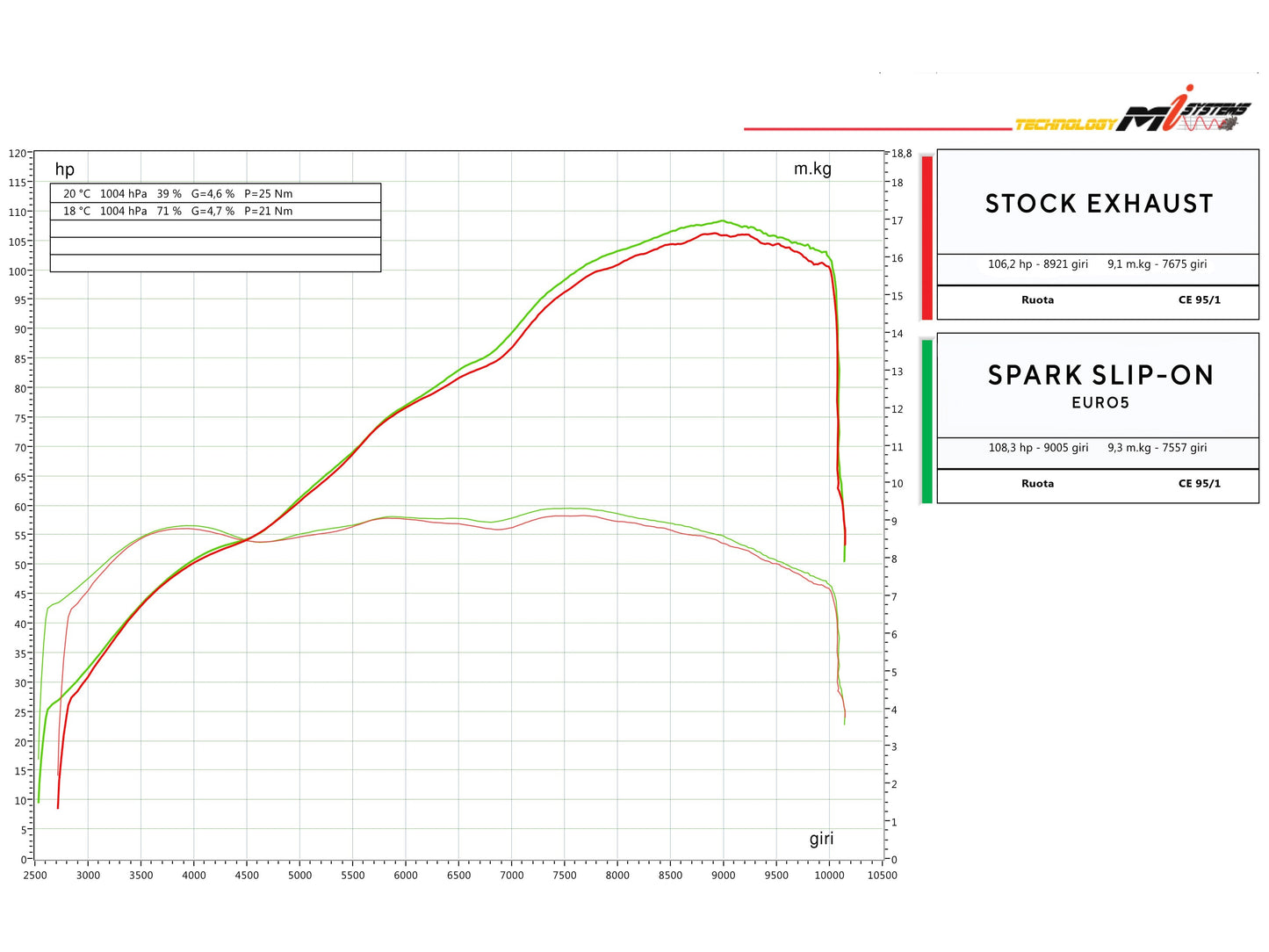 SPARK GDU0839 Ducati Monster 950 / 937 (2021+) Titanium Slip-on Exhaust "DYNO" (EU homologated; red end caps)