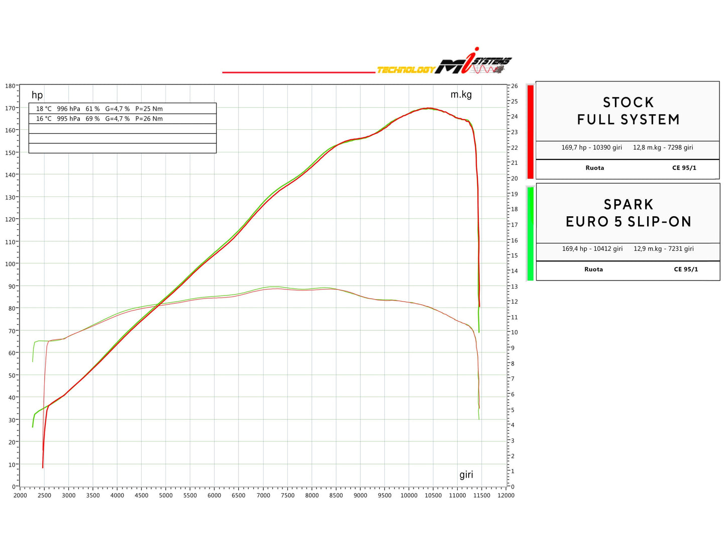 SPARK GDU1605 Ducati Multistrada V4 (2021+) Slip-on Exhaust "Konix EVO" (EU homologated; titanium)