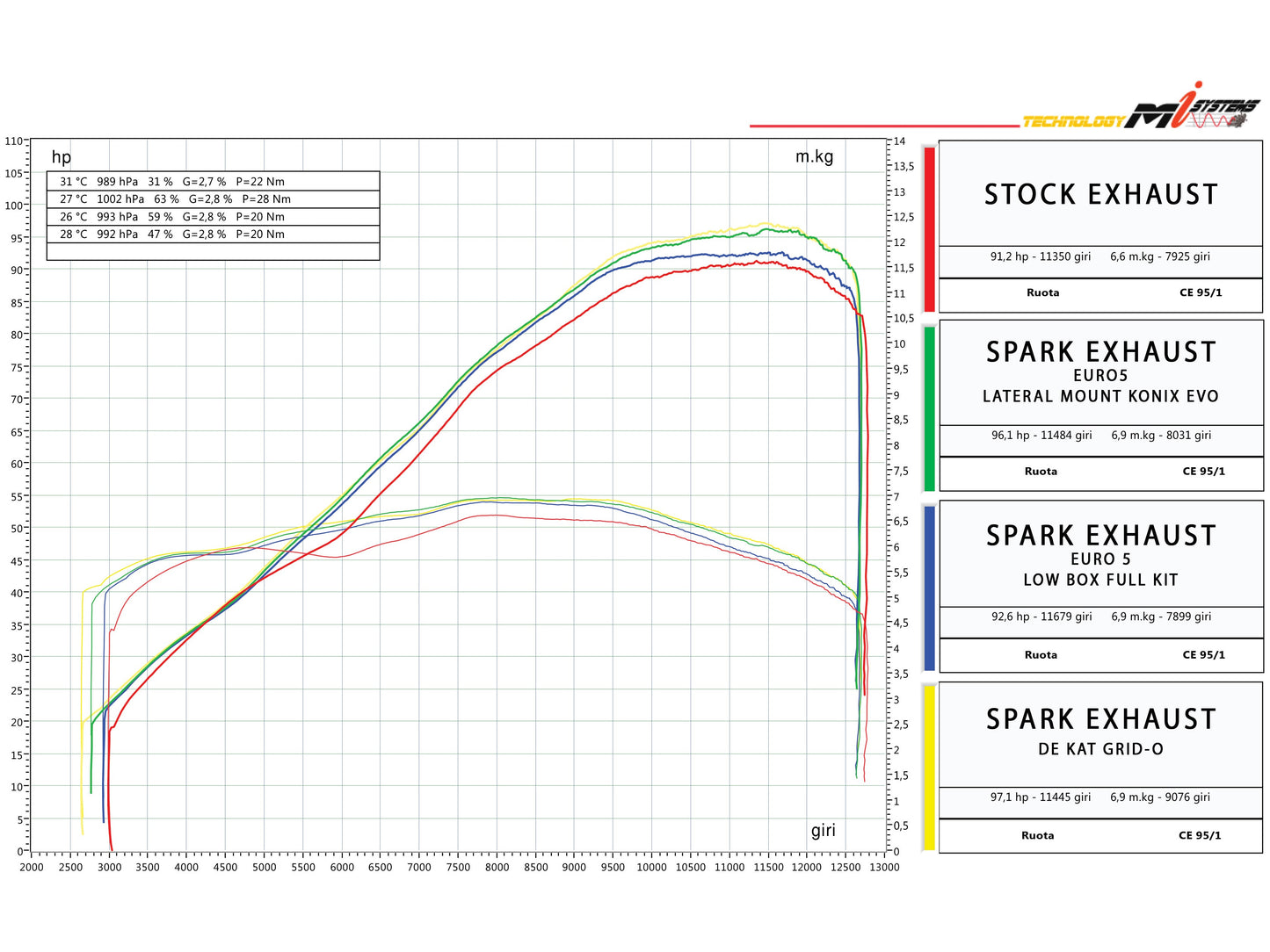 SPARK GHO8838 Honda CB650R / CBR650R (2019+) Titanium Full Exhaust System "Grid-O" (EU Homologated; low mount)