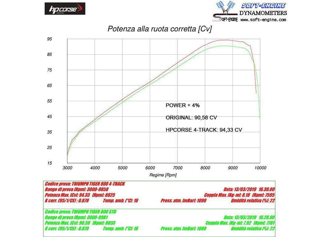 HP CORSE Triumph Tiger 800 (18/20) Slip-on Exhaust "4-Track R Titanium" (EU homologated) – Accessories in MotoDeal – Motorcycle Accessories and Parts Online Shop