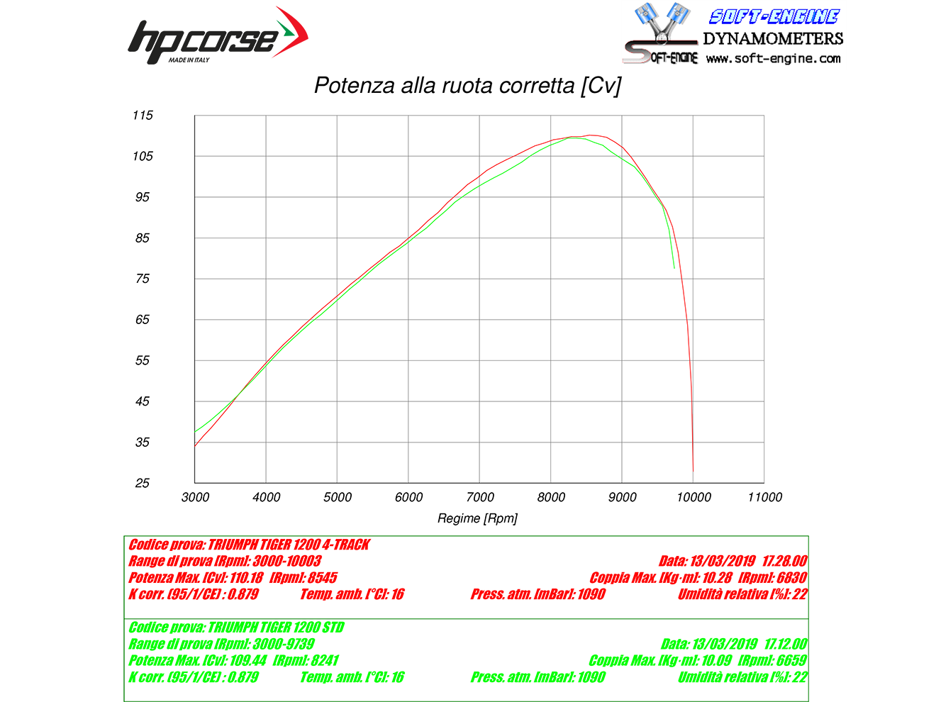 HP CORSE Triumph Tiger 1200 (18/21) Slip-on Exhaust "4-Track R Titanium" (EU homologated) – Accessories in MotoDeal – Motorcycle Accessories and Parts Online Shop