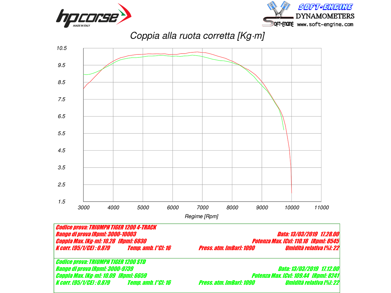 HP CORSE Triumph Tiger 1200 (18/21) Slip-on Exhaust "4-Track R Titanium" (EU homologated) – Accessories in MotoDeal – Motorcycle Accessories and Parts Online Shop