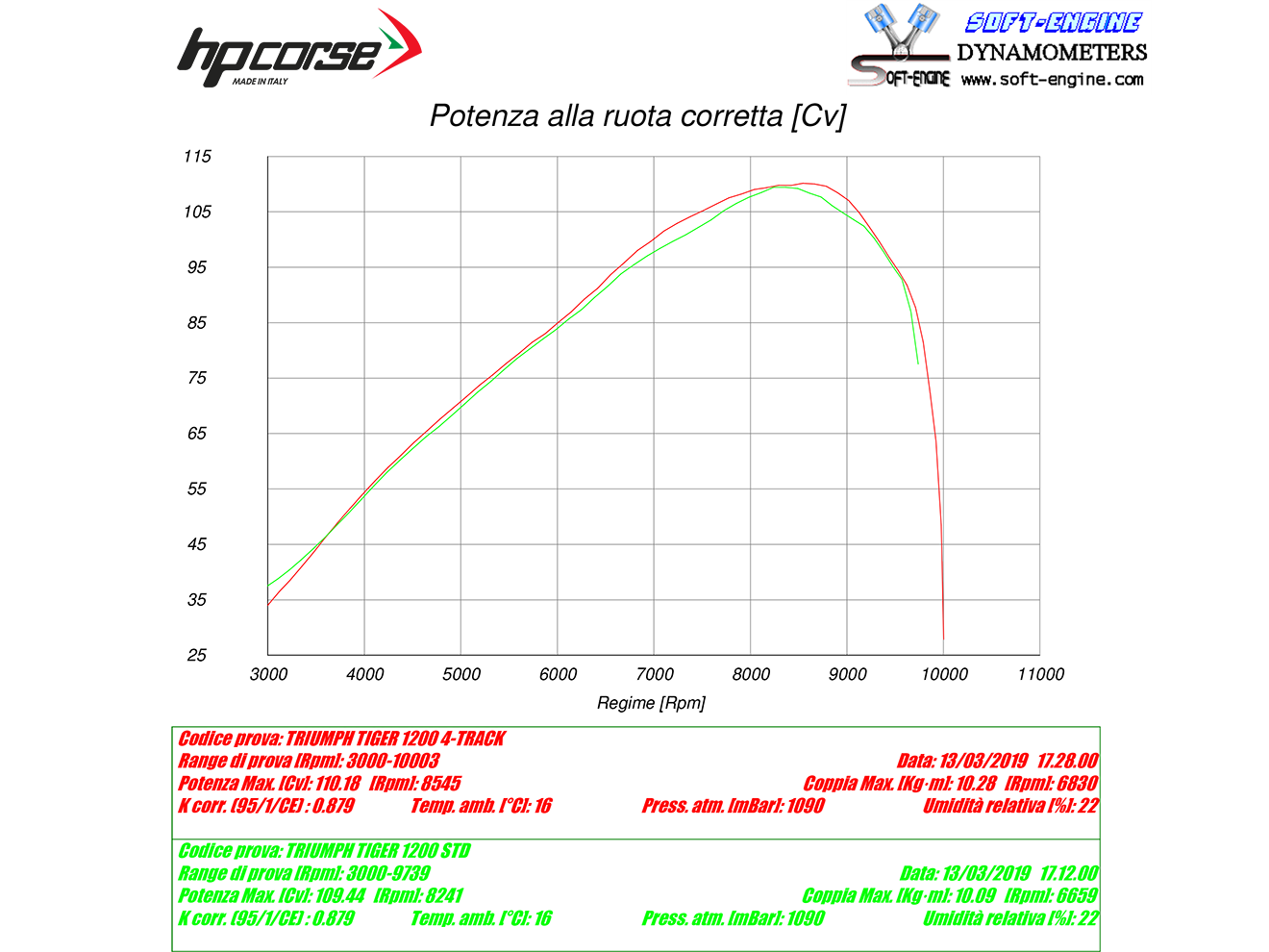 HP CORSE Triumph Tiger 1200 (18/21) Slip-on Exhaust "4-Track R Black" (EU homologated) – Accessories in MotoDeal – Motorcycle Accessories and Parts Online Shop