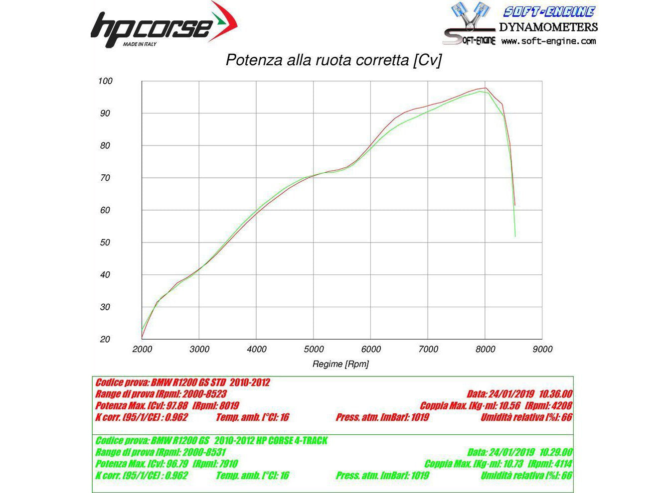 HP CORSE BMW R1200GS (10/12) Slip-on Exhaust "4-Track R Black" (EU homologated) – Accessories in MotoDeal – Motorcycle Accessories and Parts Online Shop