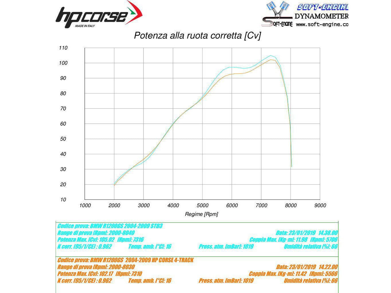 HP CORSE BMW R1200GS (04/09) Slip-on Exhaust "4-Track R Satin" (EU homologated) – Accessories in MotoDeal – Motorcycle Accessories and Parts Online Shop