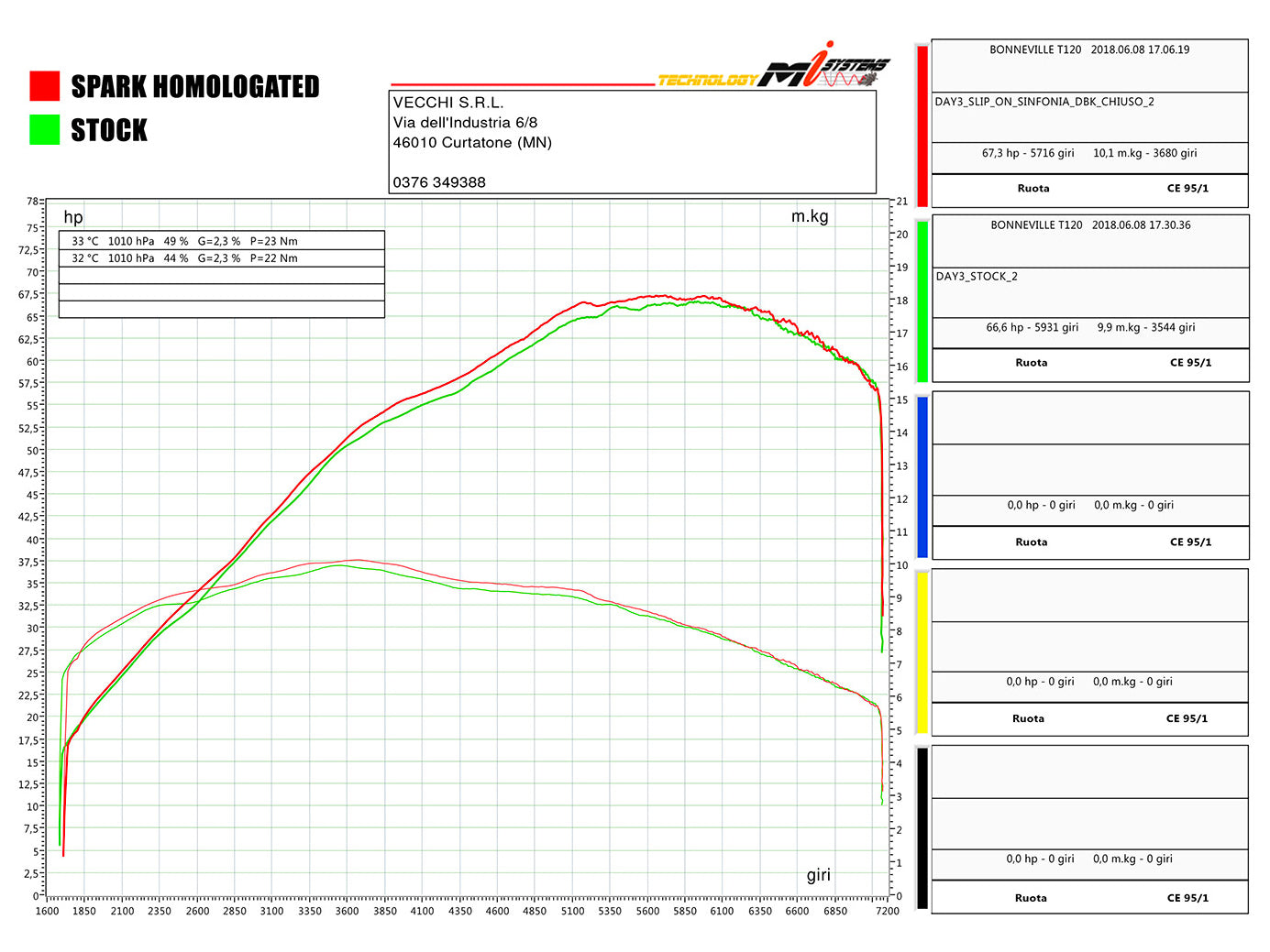 SPARK GTR0209 Triumph Bonneville T120 (16/18) Double Slip-on Exhaust "Sinfonia" (approved; polished)