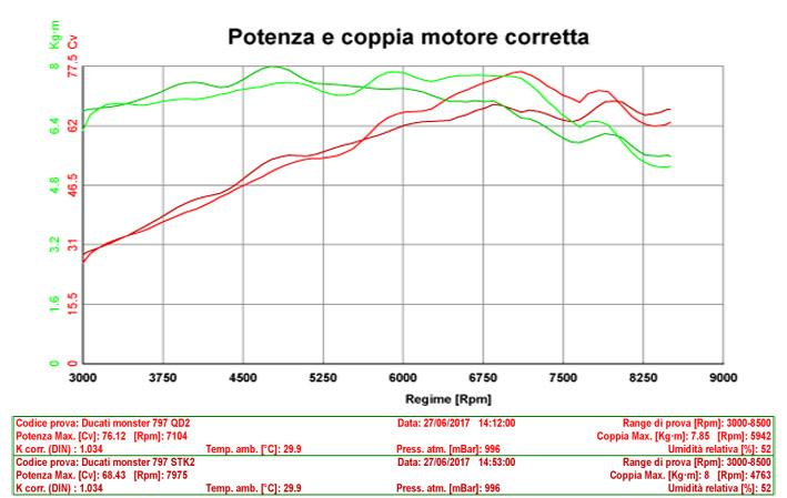 QD EXHAUST Ducati Monster 797 Semi-Full Exhaust System "Tri-cone"