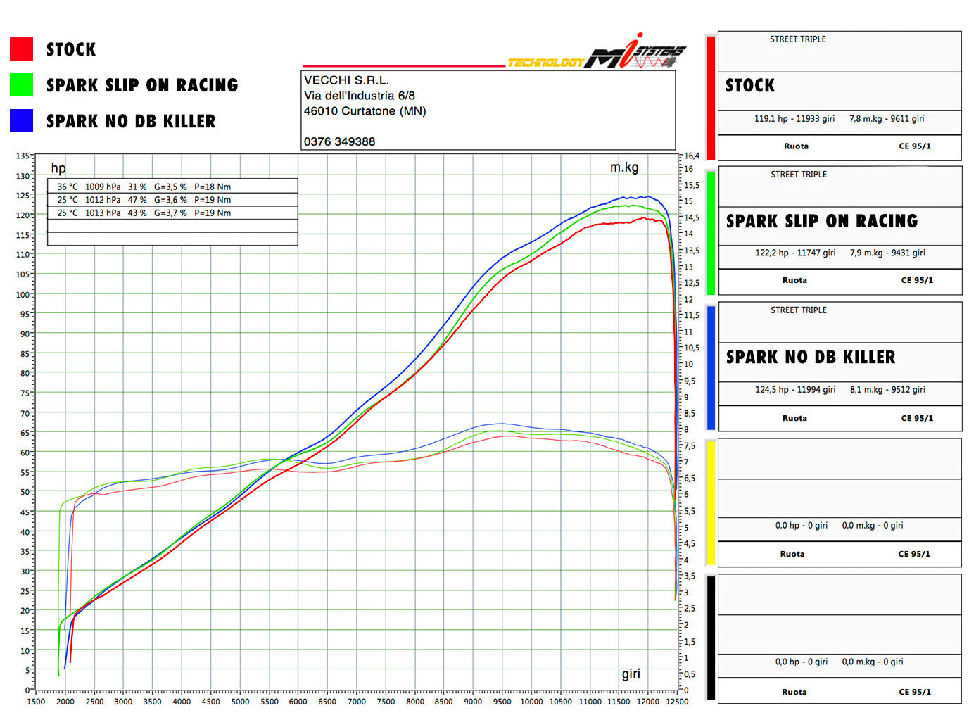 SPARK GTR0501 Triumph Street Triple (2017+) Titanium Semi-full Exhaust System "Grid-O" (racing)