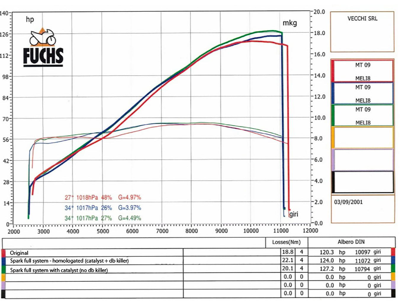 SPARK GYA8817 Yamaha MT-09 High Position Full Exhaust System "Force" (EU homologated)