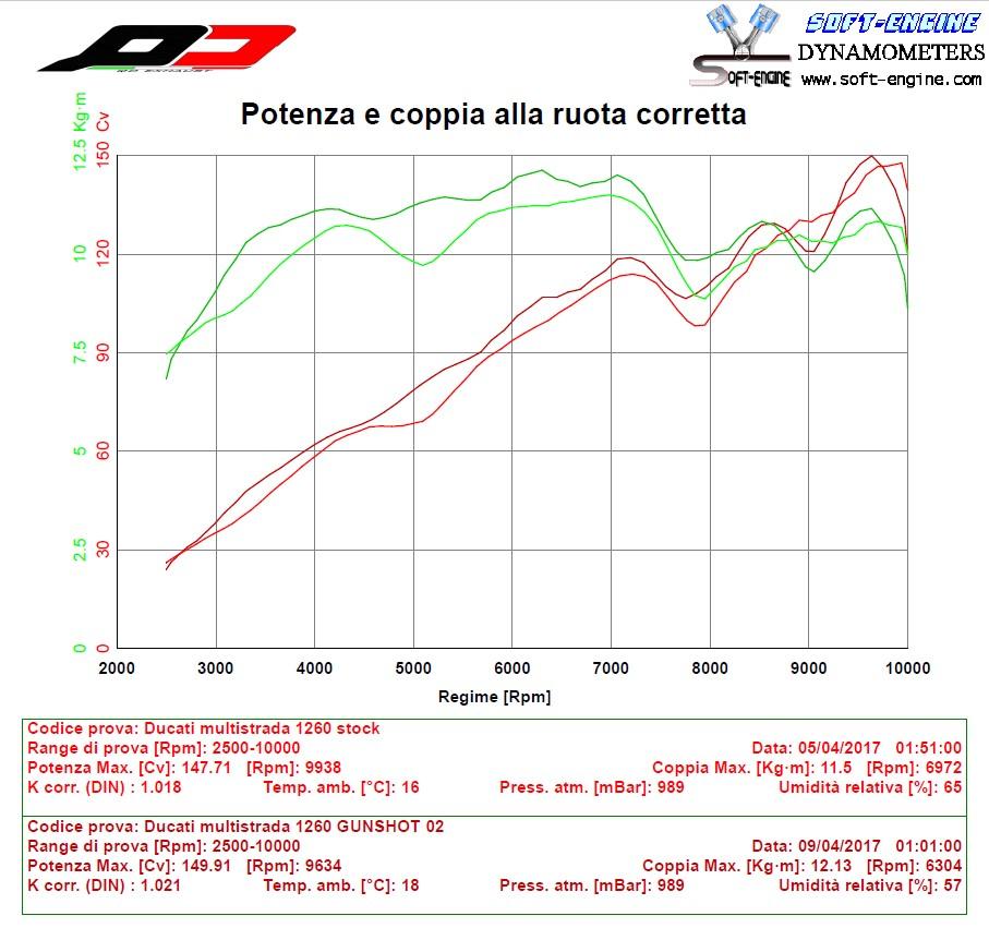 QD EXHAUST Ducati Multistrada 1260 Semi-Full Dual Exhaust System "Twin Gunshot" (EU homologated)